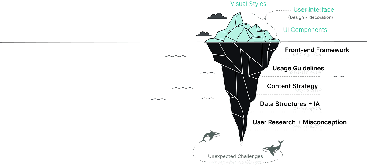 UX Design Iceberg