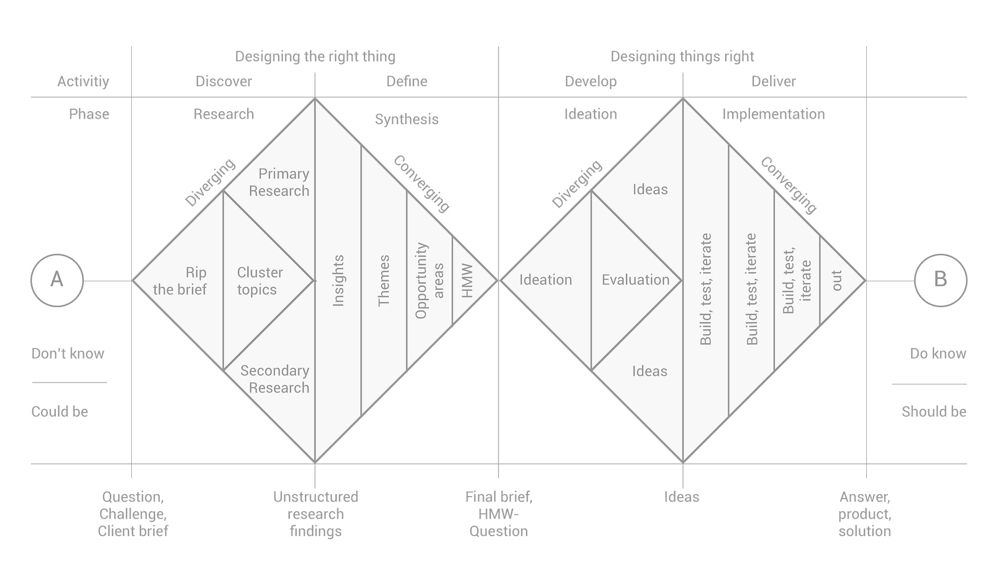 Design process overview