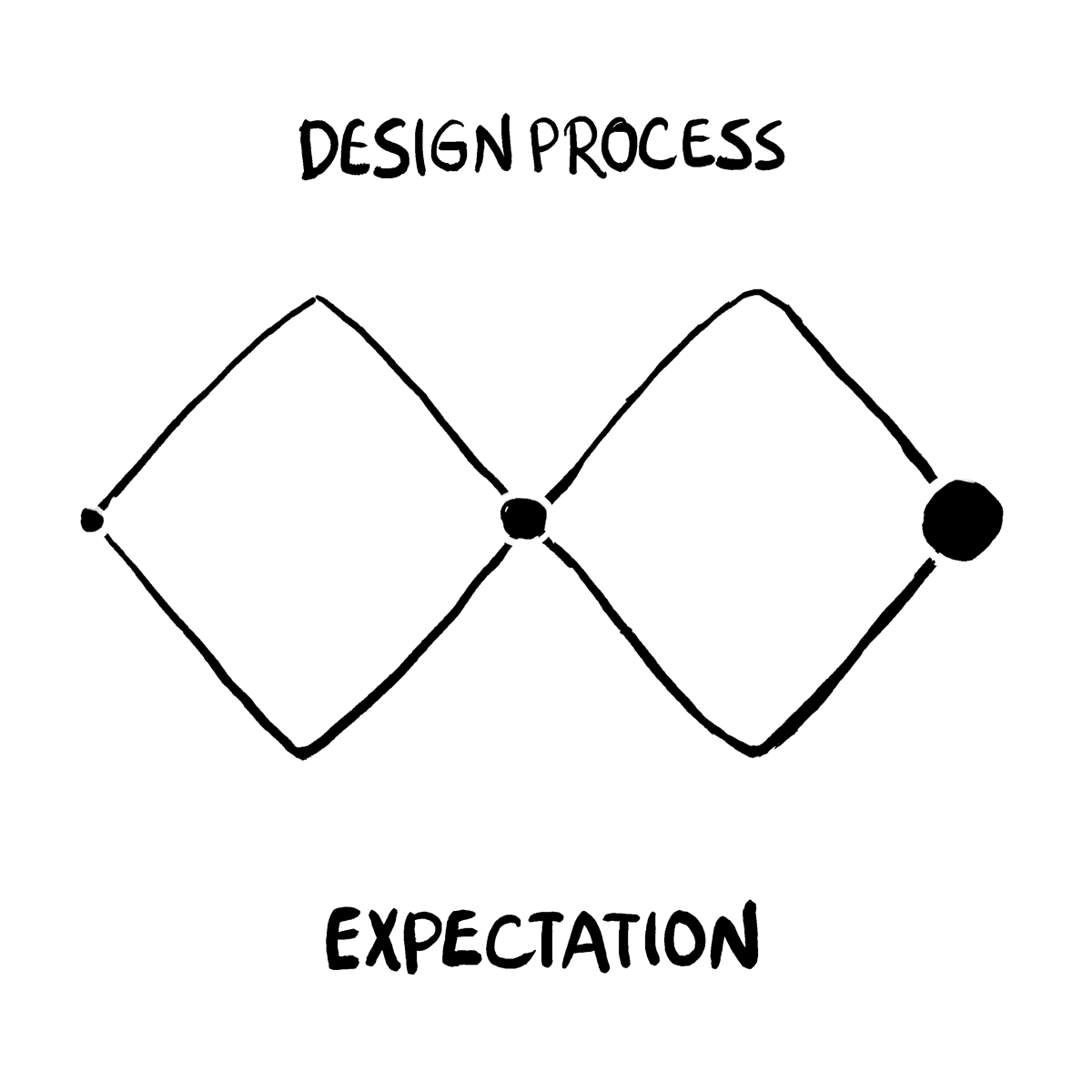 Design process diagram